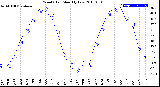 Milwaukee Weather Wind Chill<br>Monthly Low