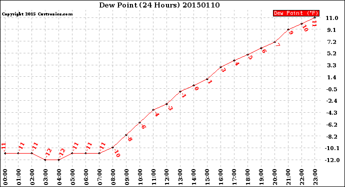 Milwaukee Weather Dew Point<br>(24 Hours)