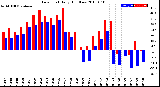 Milwaukee Weather Dew Point<br>Daily High/Low