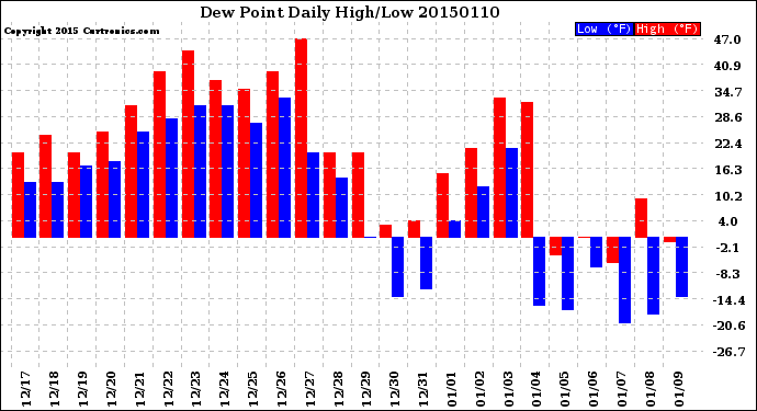 Milwaukee Weather Dew Point<br>Daily High/Low