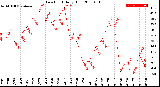 Milwaukee Weather Dew Point<br>Daily High