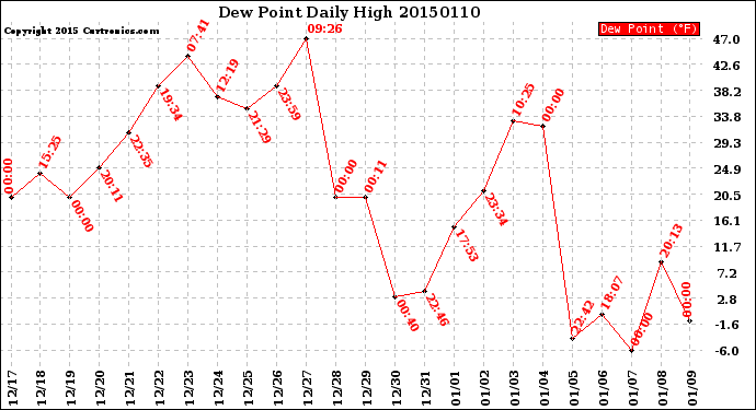 Milwaukee Weather Dew Point<br>Daily High