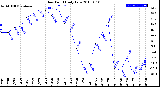 Milwaukee Weather Dew Point<br>Daily Low