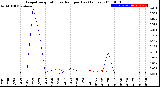 Milwaukee Weather Evapotranspiration<br>vs Rain per Day<br>(Inches)