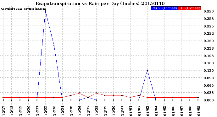 Milwaukee Weather Evapotranspiration<br>vs Rain per Day<br>(Inches)