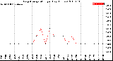 Milwaukee Weather Evapotranspiration<br>per Day (Inches)