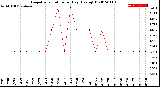 Milwaukee Weather Evapotranspiration<br>per Day (Ozs sq/ft)