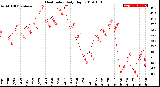 Milwaukee Weather Heat Index<br>Daily High