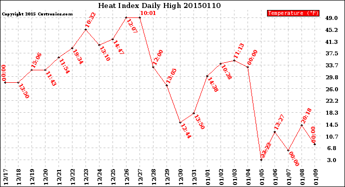 Milwaukee Weather Heat Index<br>Daily High