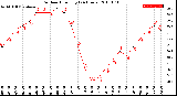 Milwaukee Weather Outdoor Humidity<br>(24 Hours)