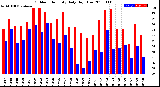 Milwaukee Weather Outdoor Humidity<br>Daily High/Low