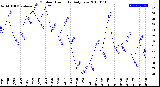 Milwaukee Weather Outdoor Humidity<br>Daily Low