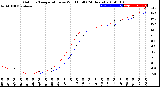 Milwaukee Weather Outdoor Temperature<br>vs Wind Chill<br>(24 Hours)