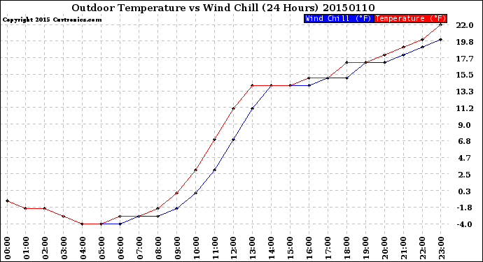 Milwaukee Weather Outdoor Temperature<br>vs Wind Chill<br>(24 Hours)