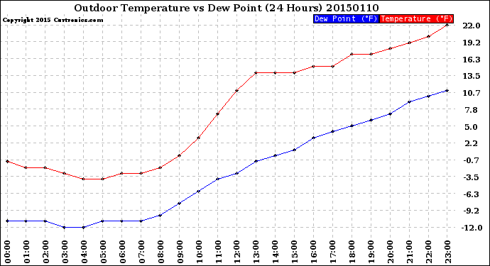 Milwaukee Weather Outdoor Temperature<br>vs Dew Point<br>(24 Hours)