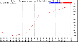 Milwaukee Weather Outdoor Temperature<br>vs Heat Index<br>(24 Hours)