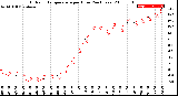 Milwaukee Weather Outdoor Temperature<br>per Hour<br>(24 Hours)