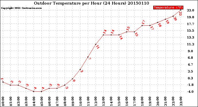 Milwaukee Weather Outdoor Temperature<br>per Hour<br>(24 Hours)