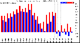 Milwaukee Weather Outdoor Temperature<br>Daily High/Low