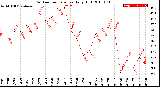 Milwaukee Weather Outdoor Temperature<br>Daily High