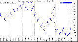 Milwaukee Weather Outdoor Temperature<br>Daily Low