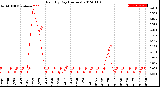 Milwaukee Weather Rain<br>By Day<br>(Inches)