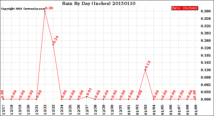 Milwaukee Weather Rain<br>By Day<br>(Inches)