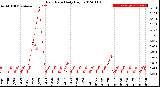 Milwaukee Weather Rain Rate<br>Daily High