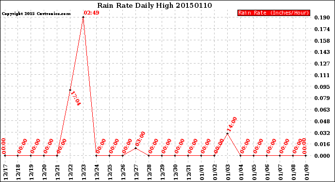 Milwaukee Weather Rain Rate<br>Daily High