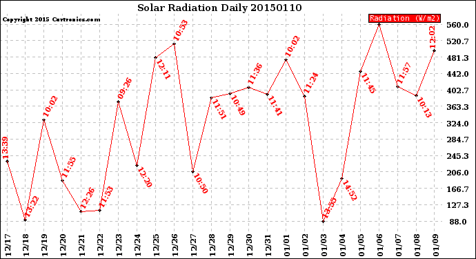 Milwaukee Weather Solar Radiation<br>Daily