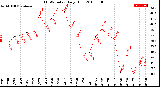 Milwaukee Weather THSW Index<br>Daily High