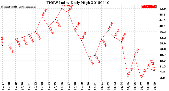 Milwaukee Weather THSW Index<br>Daily High