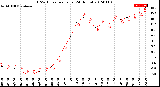 Milwaukee Weather THSW Index<br>per Hour<br>(24 Hours)