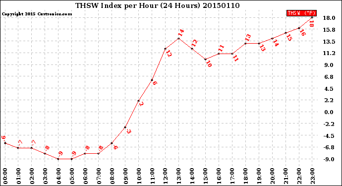 Milwaukee Weather THSW Index<br>per Hour<br>(24 Hours)