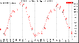 Milwaukee Weather THSW Index<br>Monthly High