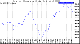 Milwaukee Weather Barometric Pressure<br>per Minute<br>(24 Hours)