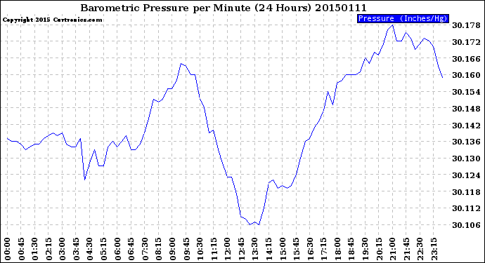 Milwaukee Weather Barometric Pressure<br>per Minute<br>(24 Hours)