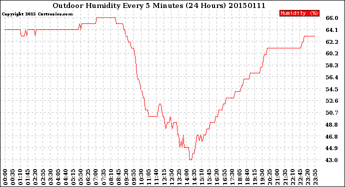 Milwaukee Weather Outdoor Humidity<br>Every 5 Minutes<br>(24 Hours)