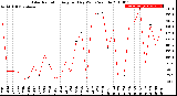 Milwaukee Weather Solar Radiation<br>Avg per Day W/m2/minute