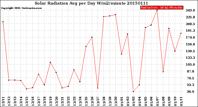 Milwaukee Weather Solar Radiation<br>Avg per Day W/m2/minute