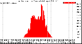 Milwaukee Weather Solar Radiation<br>per Minute<br>(24 Hours)