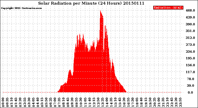 Milwaukee Weather Solar Radiation<br>per Minute<br>(24 Hours)