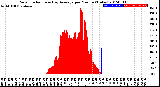 Milwaukee Weather Solar Radiation<br>& Day Average<br>per Minute<br>(Today)