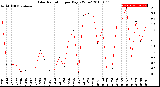 Milwaukee Weather Solar Radiation<br>per Day KW/m2