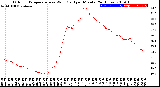 Milwaukee Weather Outdoor Temperature<br>vs Wind Chill<br>per Minute<br>(24 Hours)