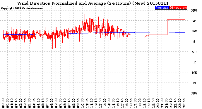 Milwaukee Weather Wind Direction<br>Normalized and Average<br>(24 Hours) (New)