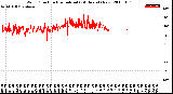 Milwaukee Weather Wind Direction<br>Normalized<br>(24 Hours) (New)