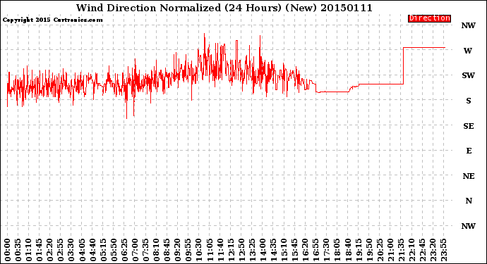 Milwaukee Weather Wind Direction<br>Normalized<br>(24 Hours) (New)