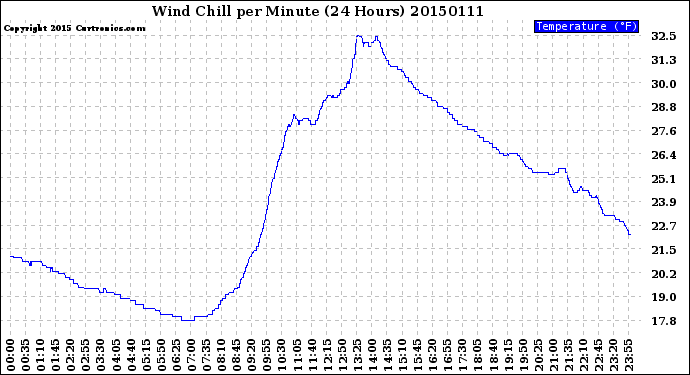 Milwaukee Weather Wind Chill<br>per Minute<br>(24 Hours)