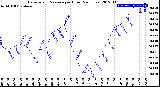 Milwaukee Weather Barometric Pressure<br>per Hour<br>(24 Hours)